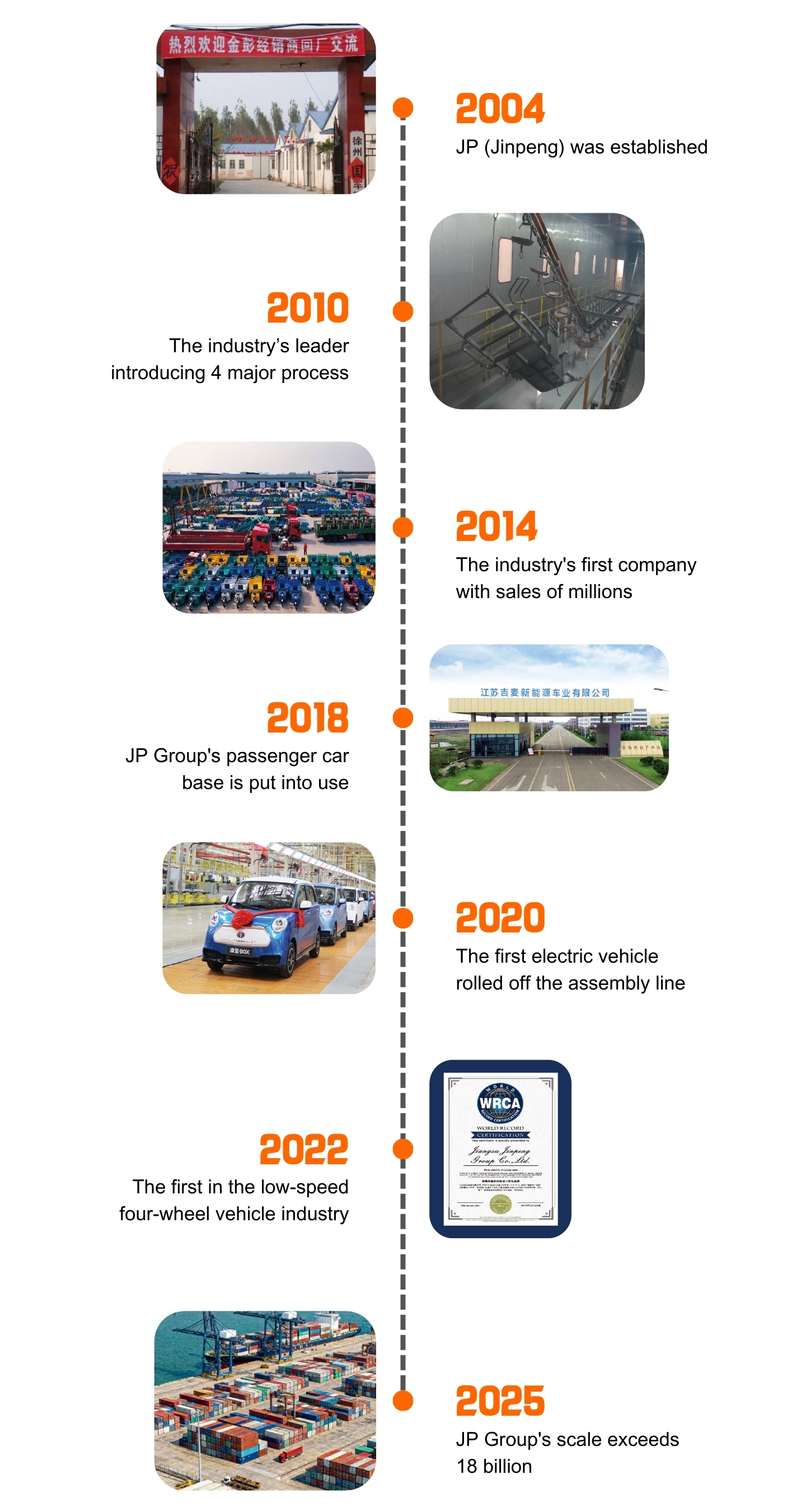 Histoire de Jinpeng, étape importante